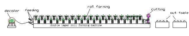 Panel and Corrugated Double Layer Roll Forming Machine