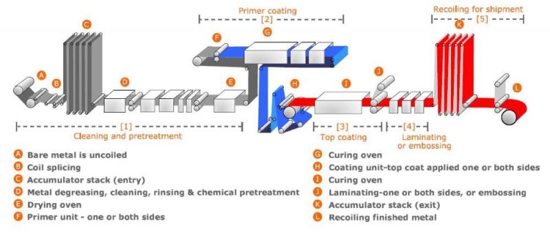 Galvanized Steel Coil/Aluminum Coil Colorl Coating Line with PLC System for Galvanized Color Roof Tiles/Color Steel Tiles/Corrugated Board