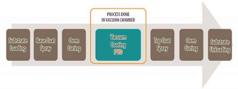 Plastic PVD Vacuum Coating Equipment with UV Line