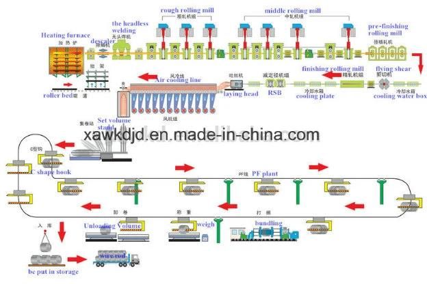 Multiple-Type Flying Shears for Wire Rod Production Line